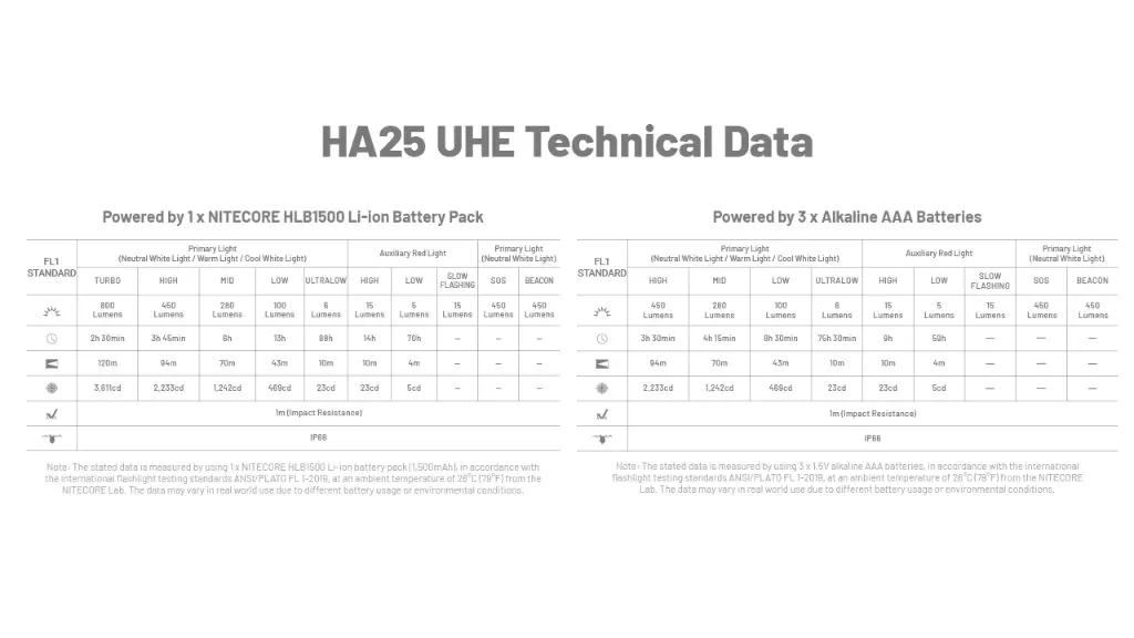 Nitecore Headlamp HA25 UHE