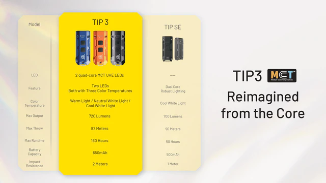 Nitecore Keychain Light TIP3 - Orange